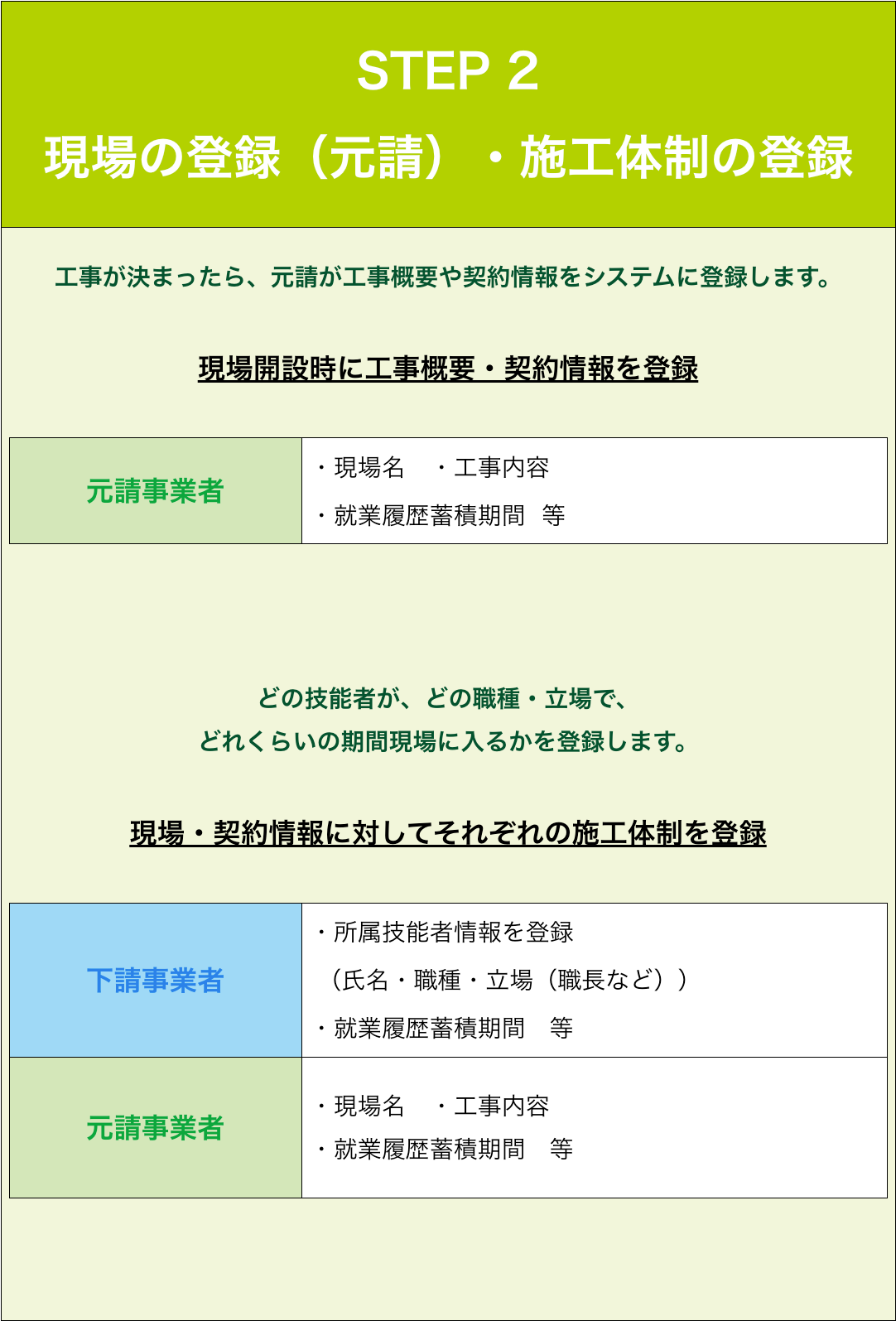 現場の登録（元請）・施工体制の登録